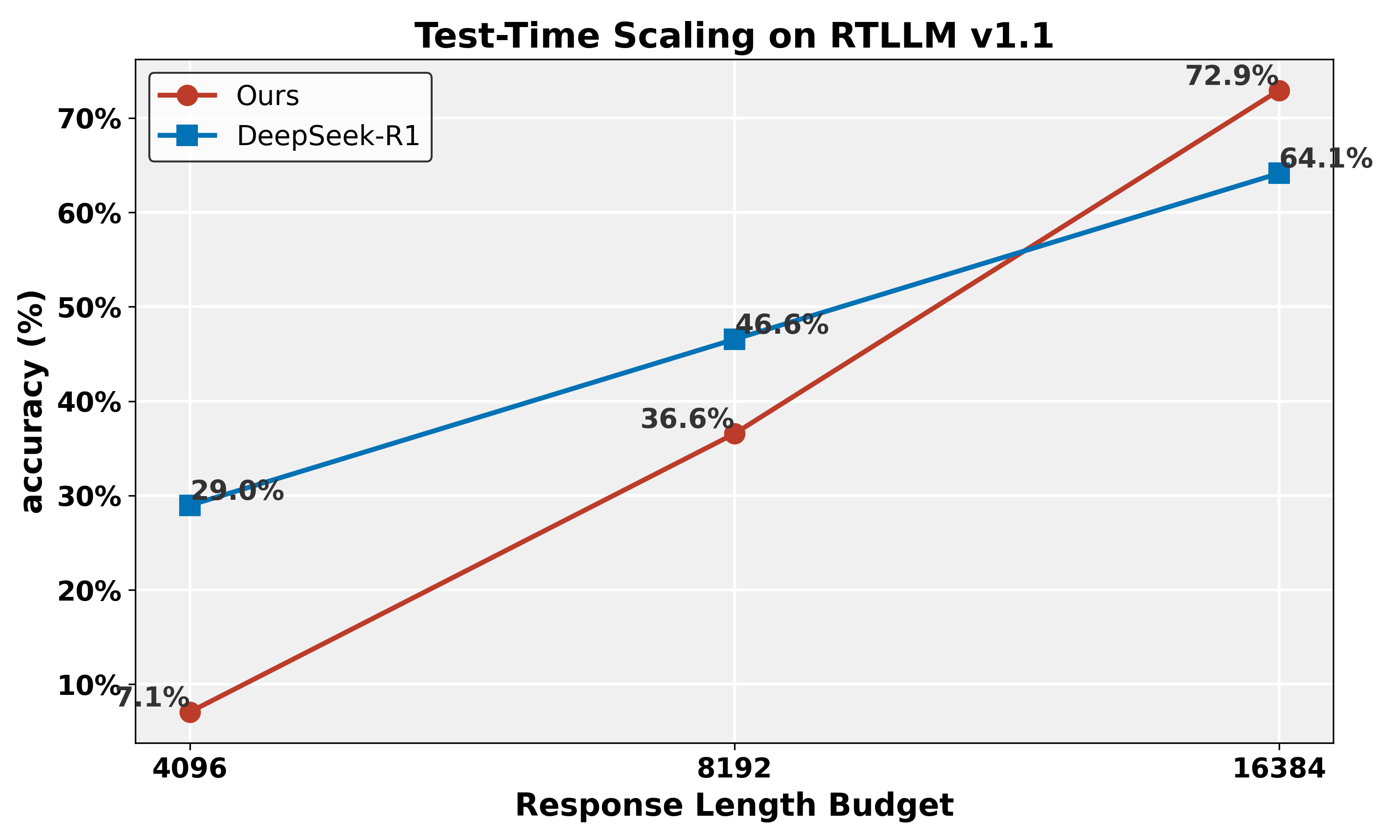 RTLLM Inference Time vs Token Budget