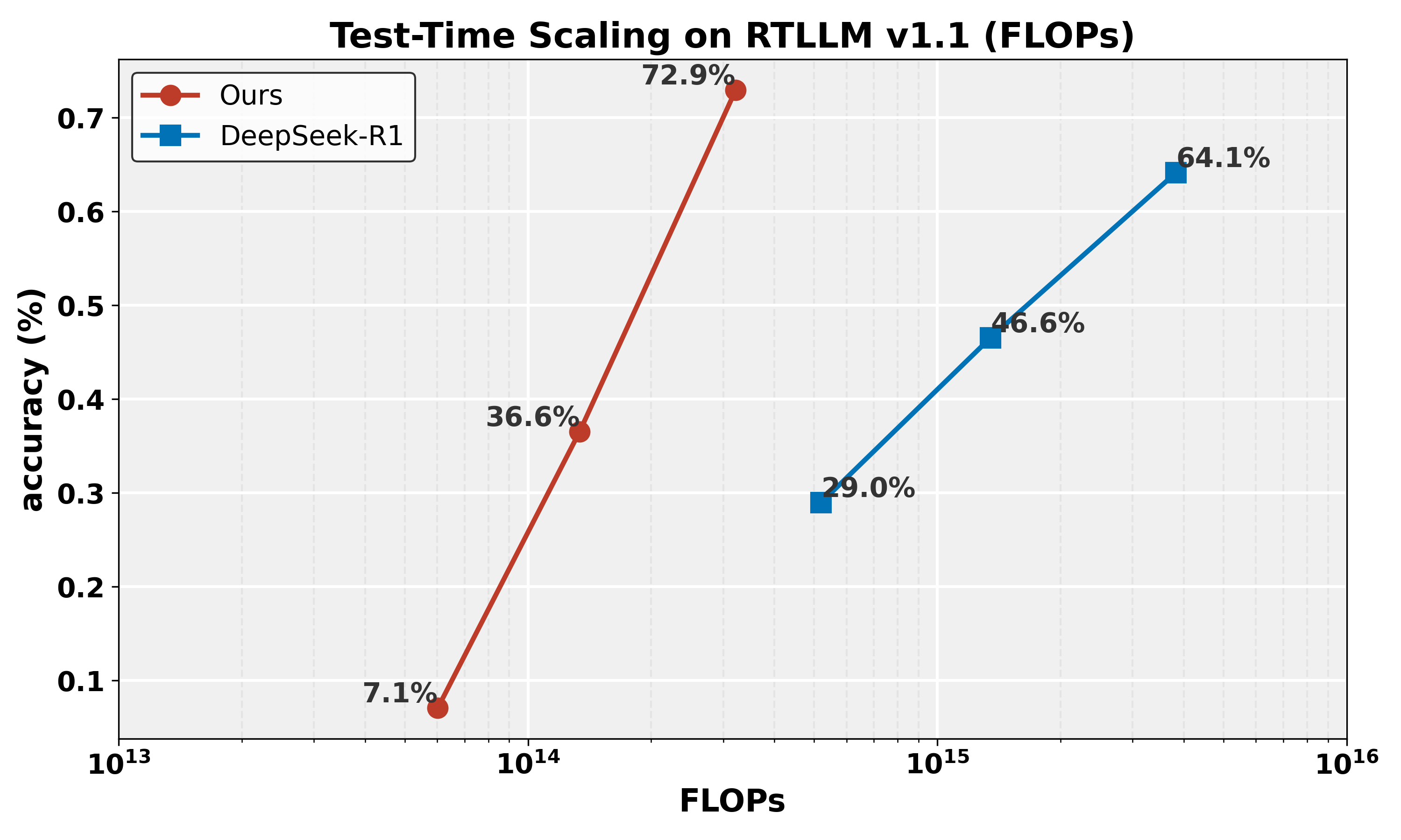 RTLLM Inference Time vs FLOPs Consumption